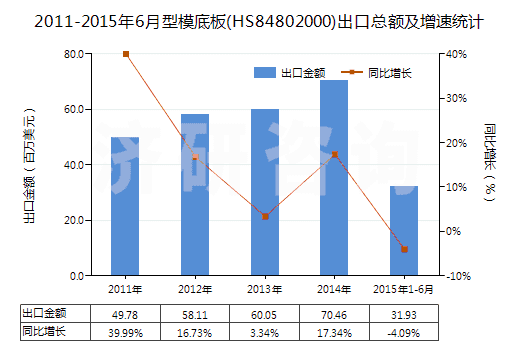 2011-2015年6月型模底板(HS84802000)出口總額及增速統(tǒng)計(jì)